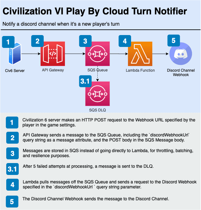 civ-6-play-by-cloud-architecture-diagram